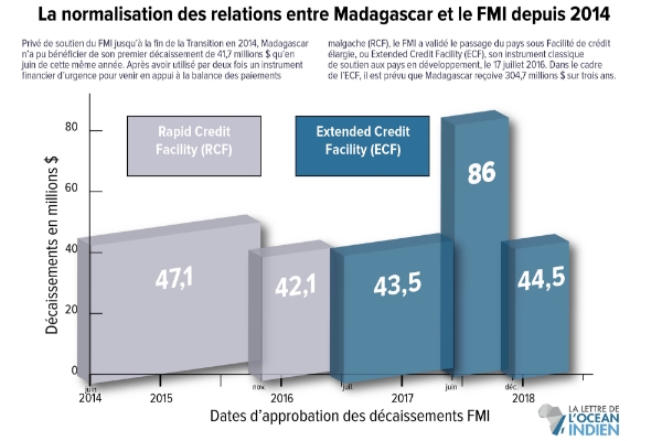 La normalisation des relations entre Madagascar et le FMI depuis 2014