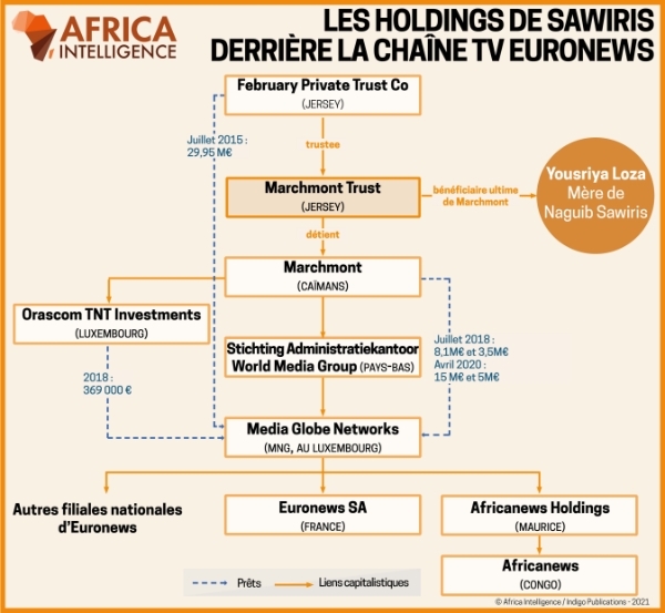 Les holdings de Naguib Sawiris derrière la chaîne TV Euronews.